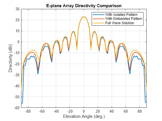 Figure contains an axes object. The axes object with title E-plane Array Directivity Comparison, xlabel Elevation Angle (deg.), ylabel Directivity (dBi) contains 3 objects of type line. These objects represent With Isolated Pattern, With Embedded Pattern, Full Wave Solution.