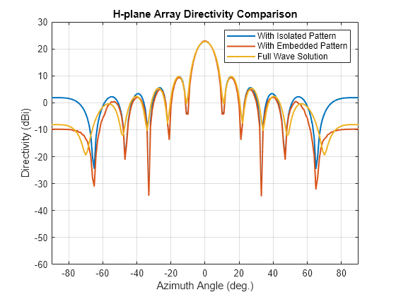 Figure contains an axes object. The axes object with title H-plane Array Directivity Comparison, xlabel Azimuth Angle (deg.), ylabel Directivity (dBi) contains 3 objects of type line. These objects represent With Isolated Pattern, With Embedded Pattern, Full Wave Solution.