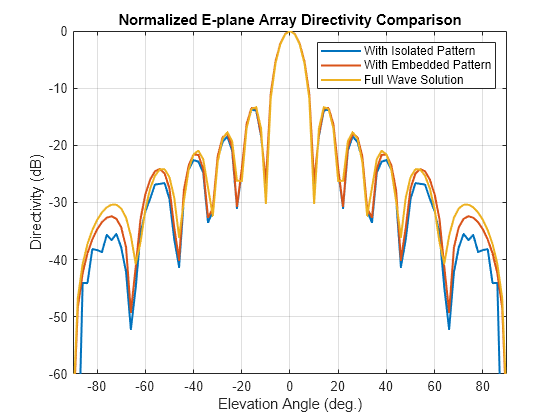 Figure contains an axes object. The axes object with title Normalized E-plane Array Directivity Comparison, xlabel Elevation Angle (deg.), ylabel Directivity (dB) contains 3 objects of type line. These objects represent With Isolated Pattern, With Embedded Pattern, Full Wave Solution.