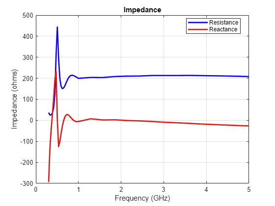 Figure contains an axes object. The axes object with title Impedance, xlabel Frequency (GHz), ylabel Impedance (ohms) contains 2 objects of type line. These objects represent Resistance, Reactance.