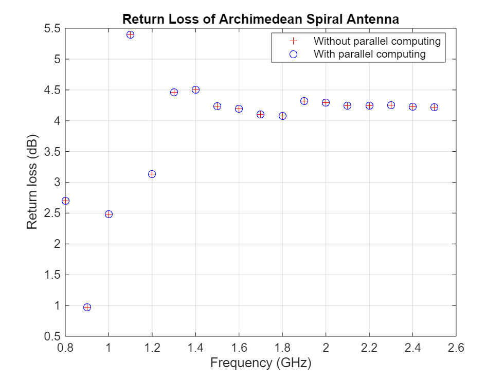 Figure contains an axes object. The axes object with title Return Loss of Archimedean Spiral Antenna, xlabel Frequency (GHz), ylabel Return loss (dB) contains 2 objects of type line. One or more of the lines displays its values using only markers These objects represent Without parallel computing, With parallel computing.