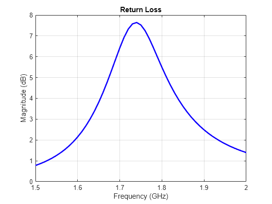 Figure contains an axes object. The axes object with title Return Loss, xlabel Frequency (GHz), ylabel Magnitude (dB) contains an object of type line.