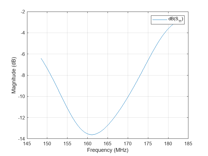 Figure contains an axes object. The axes object with xlabel Frequency (MHz), ylabel Magnitude (dB) contains an object of type line. This object represents dB(S_{11}).