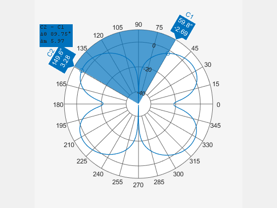 Figure Polar Measurement contains an axes object. The hidden axes object contains 2 objects of type patch, line.