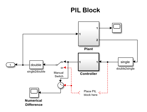 Processor-in-the-Loop Verification of Simulink Models