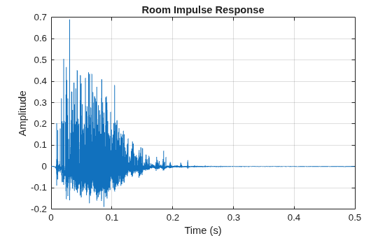 Figure contains an axes object. The axes object with title Room Impulse Response, xlabel Time (s), ylabel Amplitude contains an object of type line.