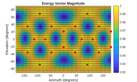 Figure contains an axes object. The axes object with title Energy Vector Magnitude, xlabel Azimuth (degrees), ylabel Elevation (degrees) contains 2 objects of type surface, line. One or more of the lines displays its values using only markers