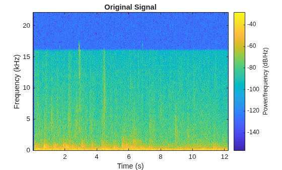 Figure contains an axes object. The axes object with title Original Signal, xlabel Time (s), ylabel Frequency (kHz) contains an object of type image.