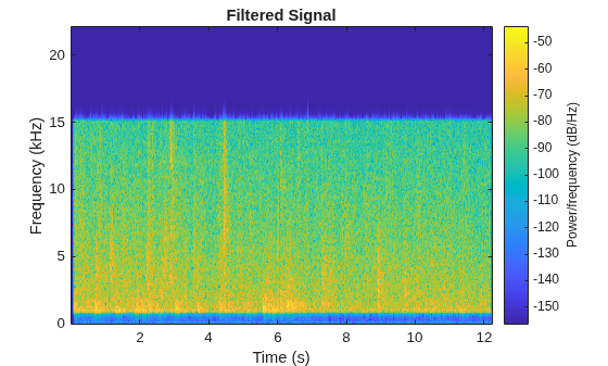 Figure contains an axes object. The axes object with title Filtered Signal, xlabel Time (s), ylabel Frequency (kHz) contains an object of type image.