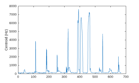 Figure contains an axes object. The axes object with ylabel Centroid (Hz) contains an object of type line.