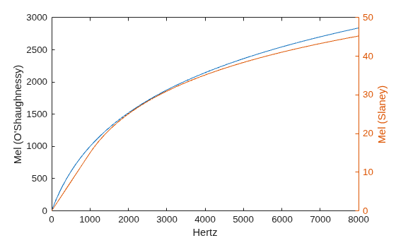Figure contains an axes object. The axes object with xlabel Hertz, ylabel Mel (Slaney) contains 2 objects of type line.