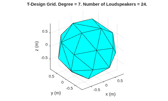 Figure contains an axes object. The axes object with title T-Design Grid. Degree = 7. Number of Loudspeakers = 24., xlabel x (m), ylabel y (m) contains an object of type patch.