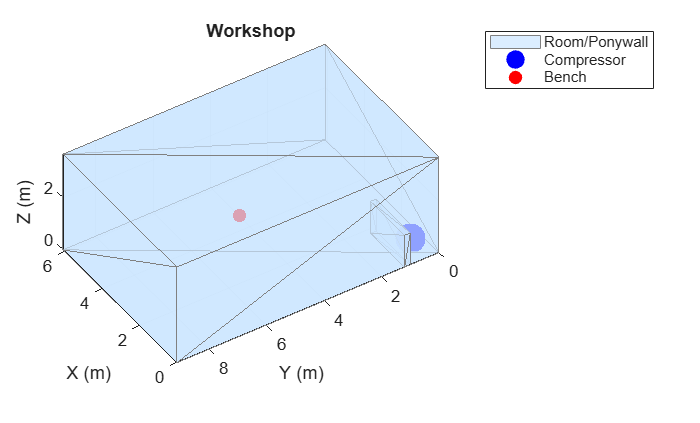 Figure contains an axes object. The axes object with title Workshop, xlabel X (m), ylabel Y (m) contains 3 objects of type patch, line. One or more of the lines displays its values using only markers These objects represent Room/Ponywall, Compressor, Bench.