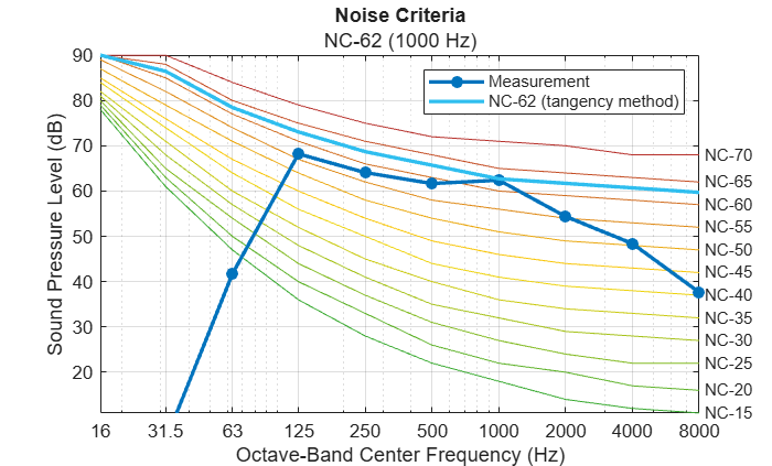 Figure contains an axes object. The axes object with title Noise Criteria, xlabel Octave-Band Center Frequency (Hz), ylabel Sound Pressure Level (dB) contains 26 objects of type line, text. These objects represent Measurement, NC-62 (tangency method).