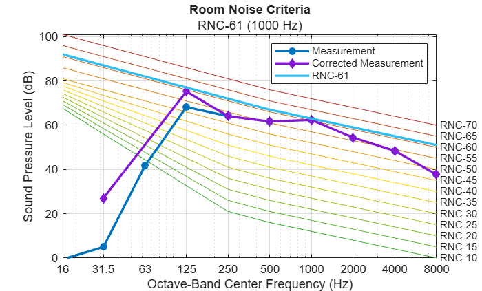 Figure contains an axes object. The axes object with title Room Noise Criteria, xlabel Octave-Band Center Frequency (Hz), ylabel Sound Pressure Level (dB) contains 29 objects of type line, text. These objects represent Measurement, Corrected Measurement, RNC-61.