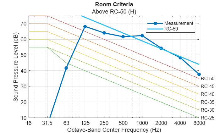 Figure contains an axes object. The axes object with title Room Criteria, xlabel Octave-Band Center Frequency (Hz), ylabel Sound Pressure Level (dB) contains 14 objects of type line, text. These objects represent Measurement, RC-59.