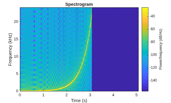 Figure contains an axes object. The axes object with title Spectrogram, xlabel Time (s), ylabel Frequency (kHz) contains an object of type image.