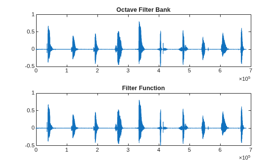 Figure contains 2 axes objects. Axes object 1 with title Octave Filter Bank contains an object of type line. Axes object 2 with title Filter Function contains an object of type line.