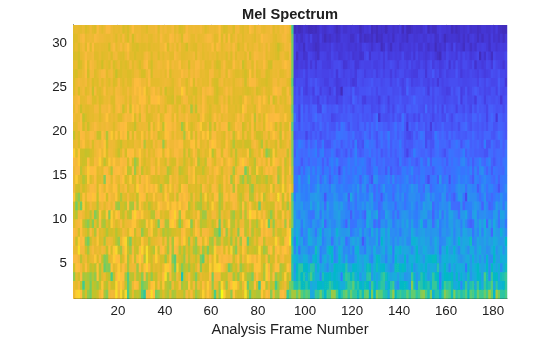 Figure contains an axes object. The axes object with title Mel Spectrum, ylabel Analysis Frame Number contains an object of type surface.