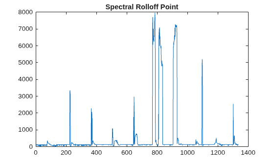 Figure contains an axes object. The axes object with title Spectral Rolloff Point contains an object of type line.
