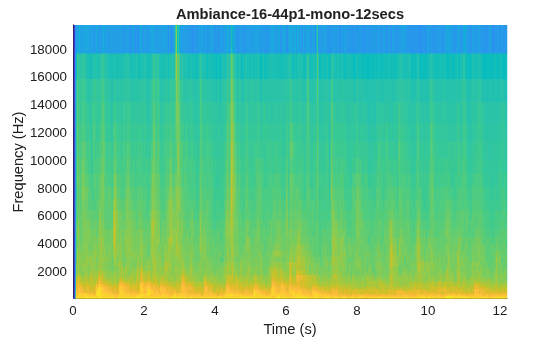 Figure contains an axes object. The axes object with title Ambiance-16-44p1-mono-12secs, xlabel Time (s), ylabel Frequency (Hz) contains an object of type surface.