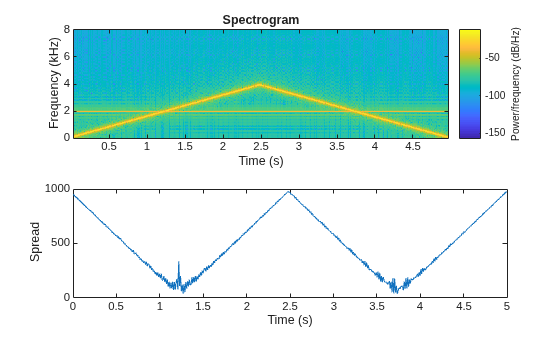 Figure contains 2 axes objects. Axes object 1 with title Spectrogram, xlabel Time (s), ylabel Frequency (kHz) contains an object of type image. Axes object 2 with xlabel Time (s), ylabel Spread contains an object of type line.