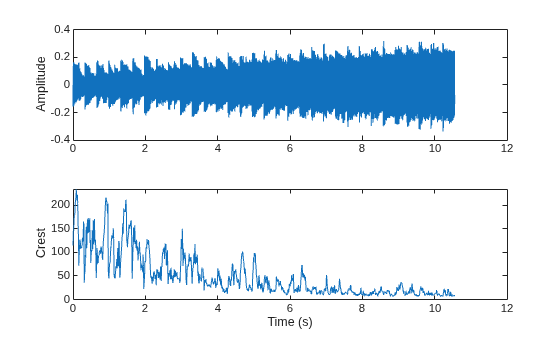 Figure contains 2 axes objects. Axes object 1 with ylabel Amplitude contains an object of type line. Axes object 2 with xlabel Time (s), ylabel Crest contains an object of type line.
