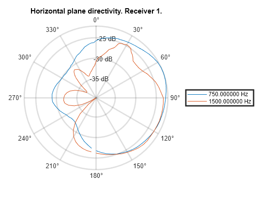 Figure contains an axes object with type polaraxes. The polaraxes object contains 2 objects of type line. These objects represent 750.000000 Hz, 1500.000000 Hz.