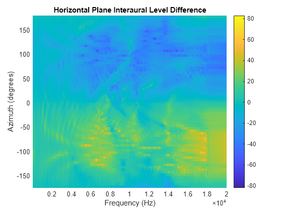 Figure contains an axes object. The axes object with title Horizontal Plane Interaural Level Difference, xlabel Frequency (Hz), ylabel Azimuth (degrees) contains an object of type surface.