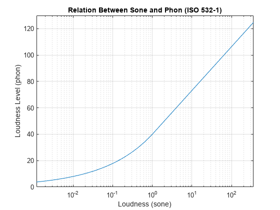 Figure contains an axes object. The axes object with title Relation Between Sone and Phon (ISO 532-1) contains an object of type line.