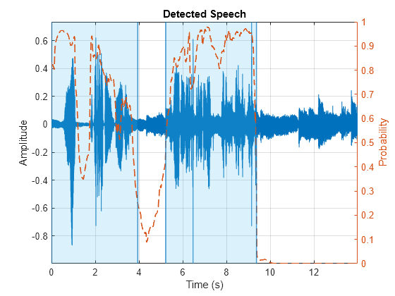 Figure contains an axes object. The axes object with title Detected Speech, xlabel Time (s), ylabel Amplitude contains 8 objects of type line, constantline, patch.