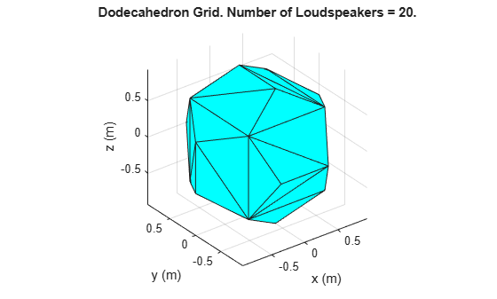 Figure contains an axes object. The axes object with title Dodecahedron Grid. Number of Loudspeakers = 20., xlabel x (m), ylabel y (m) contains an object of type patch.