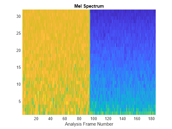 Figure contains an axes object. The axes object with title Mel Spectrum, ylabel Analysis Frame Number contains an object of type surface.