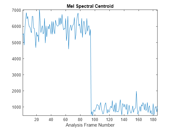 Figure contains an axes object. The axes object with title Mel Spectral Centroid, xlabel Analysis Frame Number contains an object of type line.