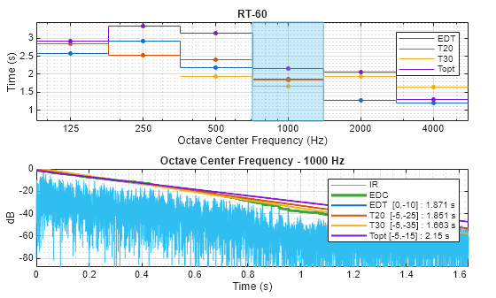 Figure contains 2 axes objects. Axes object 1 with title RT-60, xlabel Octave Center Frequency (Hz), ylabel Time (s) contains 9 objects of type stair, line, patch. One or more of the lines displays its values using only markers These objects represent EDT, T20, T30, Topt. Axes object 2 with title Octave Center Frequency - 1000 Hz, xlabel Time (s), ylabel dB contains 6 objects of type line. These objects represent IR, EDC, EDT [0,-10] : 1.871 s, T20 [-5,-25] : 1.851 s, T30 [-5,-35] : 1.663 s, Topt [-5,-15] : 2.15 s.