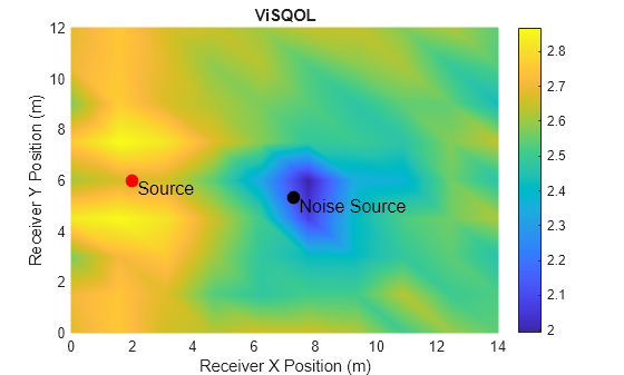 Figure contains an axes object. The axes object with title ViSQOL, xlabel Receiver X Position (m), ylabel Receiver Y Position (m) contains 5 objects of type surface, line, text. One or more of the lines displays its values using only markers