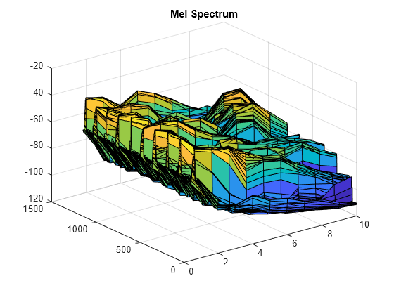 Figure contains an axes object. The axes object with title Mel Spectrum contains an object of type surface.