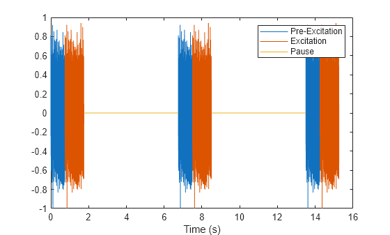 Figure contains an axes object. The axes object with xlabel Time (s) contains 3 objects of type line. These objects represent Pre-Excitation, Excitation, Pause.