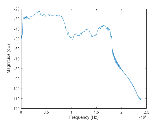 Figure contains an axes object. The axes object with xlabel Frequency (Hz), ylabel Magnitude (dB) contains an object of type line.