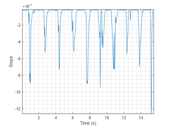 Figure contains an axes object. The axes object with xlabel Time (s), ylabel Slope contains an object of type line.