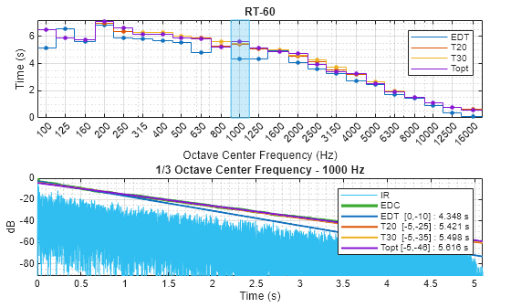 Figure contains 2 axes objects. Axes object 1 with title RT-60, xlabel Octave Center Frequency (Hz), ylabel Time (s) contains 9 objects of type stair, line, patch. One or more of the lines displays its values using only markers These objects represent EDT, T20, T30, Topt. Axes object 2 with title 1/3 Octave Center Frequency - 1000 Hz, xlabel Time (s), ylabel dB contains 6 objects of type line. These objects represent IR, EDC, EDT [0,-10] : 4.348 s, T20 [-5,-25] : 5.421 s, T30 [-5,-35] : 5.498 s, Topt [-5,-46] : 5.616 s.