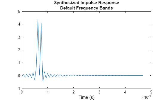 Figure contains an axes object. The axes object with title Synthesized Impulse Response Default Frequency Bands, xlabel Time (s) contains an object of type line.