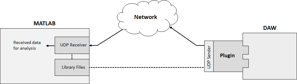 Communicate Between a DAW and MATLAB Using UDP