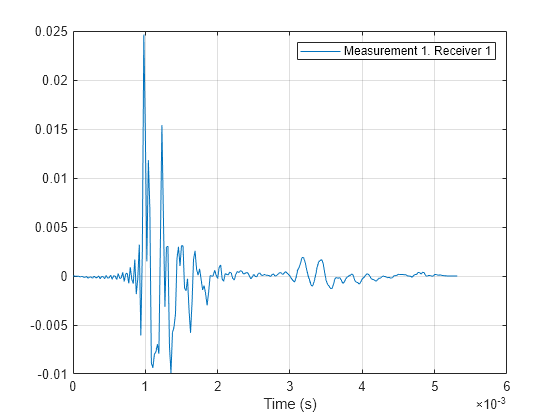 Figure contains an axes object. The axes object with xlabel Time (s) contains an object of type line. This object represents Measurement 1. Receiver 1.