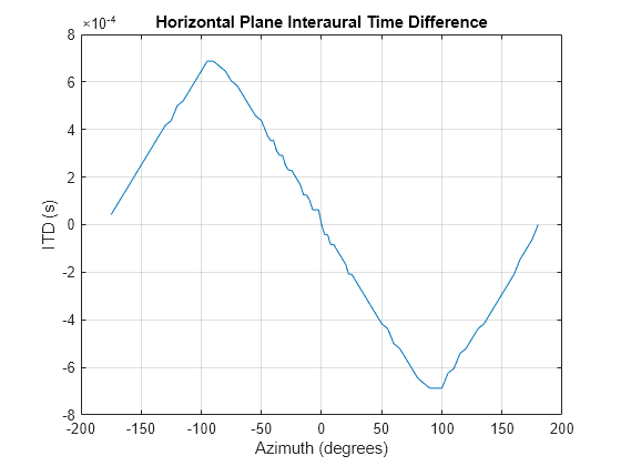 Figure contains an axes object. The axes object with title Horizontal Plane Interaural Time Difference, xlabel Azimuth (degrees), ylabel ITD (s) contains an object of type line.