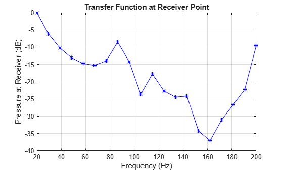 Figure contains an axes object. The axes object with title Transfer Function at Receiver Point, xlabel Frequency (Hz), ylabel Pressure at Receiver (dB) contains an object of type line.