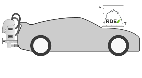 Vehicle test setup with an inset real-world driving emissions plot