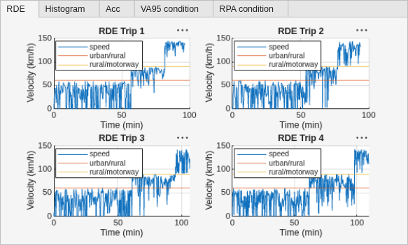 Figure contains 20 axes objects and another object of type uitabgroup. Axes object 1 with title Low Dynamic Boundary Condition 1, xlabel Speed (km/h), ylabel RPA (m/s^2) contains 6 objects of type line, constantline. One or more of the lines displays its values using only markers These objects represent RPA Boundary, urban, rural, motorway. Axes object 2 with title Low Dynamic Boundary Condition 2, xlabel Speed (km/h), ylabel RPA (m/s^2) contains 6 objects of type line, constantline. One or more of the lines displays its values using only markers These objects represent RPA Boundary, urban, rural, motorway. Axes object 3 with title Low Dynamic Boundary Condition 3, xlabel Speed (km/h), ylabel RPA (m/s^2) contains 6 objects of type line, constantline. One or more of the lines displays its values using only markers These objects represent RPA Boundary, urban, rural, motorway. Axes object 4 with title Low Dynamic Boundary Condition 4, xlabel Speed (km/h), ylabel RPA (m/s^2) contains 6 objects of type line, constantline. One or more of the lines displays its values using only markers These objects represent RPA Boundary, urban, rural, motorway. Axes object 5 with title High Dynamic Boundary Condition 1, xlabel Speed (km/h), ylabel Velocity*Acceleration (m^2/s^3) contains 6 objects of type line, constantline. One or more of the lines displays its values using only markers These objects represent VA95 Boundary, urban, rural, motorway. Axes object 6 with title High Dynamic Boundary Condition 2, xlabel Speed (km/h), ylabel Velocity*Acceleration (m^2/s^3) contains 6 objects of type line, constantline. One or more of the lines displays its values using only markers These objects represent VA95 Boundary, urban, rural, motorway. Axes object 7 with title High Dynamic Boundary Condition 3, xlabel Speed (km/h), ylabel Velocity*Acceleration (m^2/s^3) contains 6 objects of type line, constantline. One or more of the lines displays its values using only markers These objects represent VA95 Boundary, urban, rural, motorway. Axes object 8 with title High Dynamic Boundary Condition 4, xlabel Speed (km/h), ylabel Velocity*Acceleration (m^2/s^3) contains 6 objects of type line, constantline. One or more of the lines displays its values using only markers These objects represent VA95 Boundary, urban, rural, motorway. Axes object 9 with title RDE Trip Velocity Acceleration Scatter 1, xlabel Speed (km/h), ylabel Accel (m/s^2) contains 3 objects of type line. One or more of the lines displays its values using only markers These objects represent urban, rural, motorway. Axes object 10 with title RDE Trip Velocity Acceleration Scatter 2, xlabel Speed (km/h), ylabel Accel (m/s^2) contains 3 objects of type line. One or more of the lines displays its values using only markers These objects represent urban, rural, motorway. Axes object 11 with title RDE Trip Velocity Acceleration Scatter 3, xlabel Speed (km/h), ylabel Accel (m/s^2) contains 3 objects of type line. One or more of the lines displays its values using only markers These objects represent urban, rural, motorway. Axes object 12 with title RDE Trip Velocity Acceleration Scatter 4, xlabel Speed (km/h), ylabel Accel (m/s^2) contains 3 objects of type line. One or more of the lines displays its values using only markers These objects represent urban, rural, motorway. Axes object 13 with title RDE Trip Histogram 1, xlabel Velocity (km/h), ylabel Occurrences () contains 3 objects of type histogram. These objects represent urban, rural, motorway. Axes object 14 with title RDE Trip Histogram 2, xlabel Velocity (km/h), ylabel Occurrences () contains 3 objects of type histogram. These objects represent urban, rural, motorway. Axes object 15 with title RDE Trip Histogram 3, xlabel Velocity (km/h), ylabel Occurrences () contains 3 objects of type histogram. These objects represent urban, rural, motorway. Axes object 16 with title RDE Trip Histogram 4, xlabel Velocity (km/h), ylabel Occurrences () contains 3 objects of type histogram. These objects represent urban, rural, motorway. Axes object 17 with title RDE Trip 1, xlabel Time (min), ylabel Velocity (km/h) contains 3 objects of type line, constantline. These objects represent speed, urban/rural, rural/motorway. Axes object 18 with title RDE Trip 2, xlabel Time (min), ylabel Velocity (km/h) contains 3 objects of type line, constantline. These objects represent speed, urban/rural, rural/motorway. Axes object 19 with title RDE Trip 3, xlabel Time (min), ylabel Velocity (km/h) contains 3 objects of type line, constantline. These objects represent speed, urban/rural, rural/motorway. Axes object 20 with title RDE Trip 4, xlabel Time (min), ylabel Velocity (km/h) contains 3 objects of type line, constantline. These objects represent speed, urban/rural, rural/motorway.