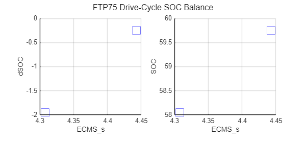 Figure contains 2 axes objects and another object of type subplottext. Axes object 1 with ylabel dSOC contains 2 objects of type line. One or more of the lines displays its values using only markers Axes object 2 with xlabel ECMS\_s, ylabel SOC contains 2 objects of type line. One or more of the lines displays its values using only markers