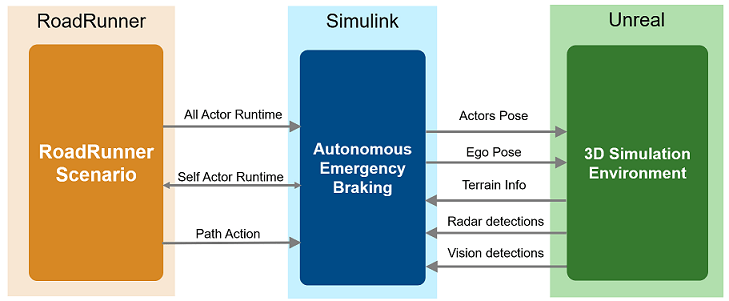 Autonomous Emergency Braking With High-Fidelity Vehicle Dynamics ...